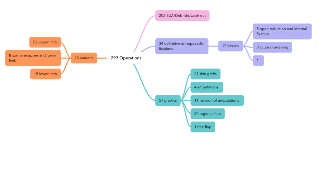 Flow chart showing surgical procedure numbers performed in Pakistan 2005